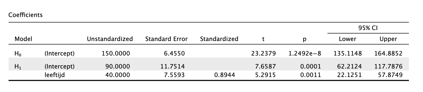 Regressie coefficienten