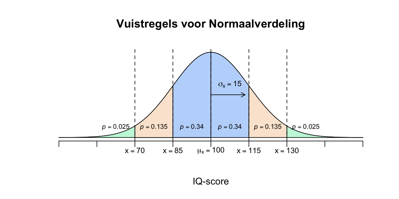 Vuistregels voor Normaalverdeling