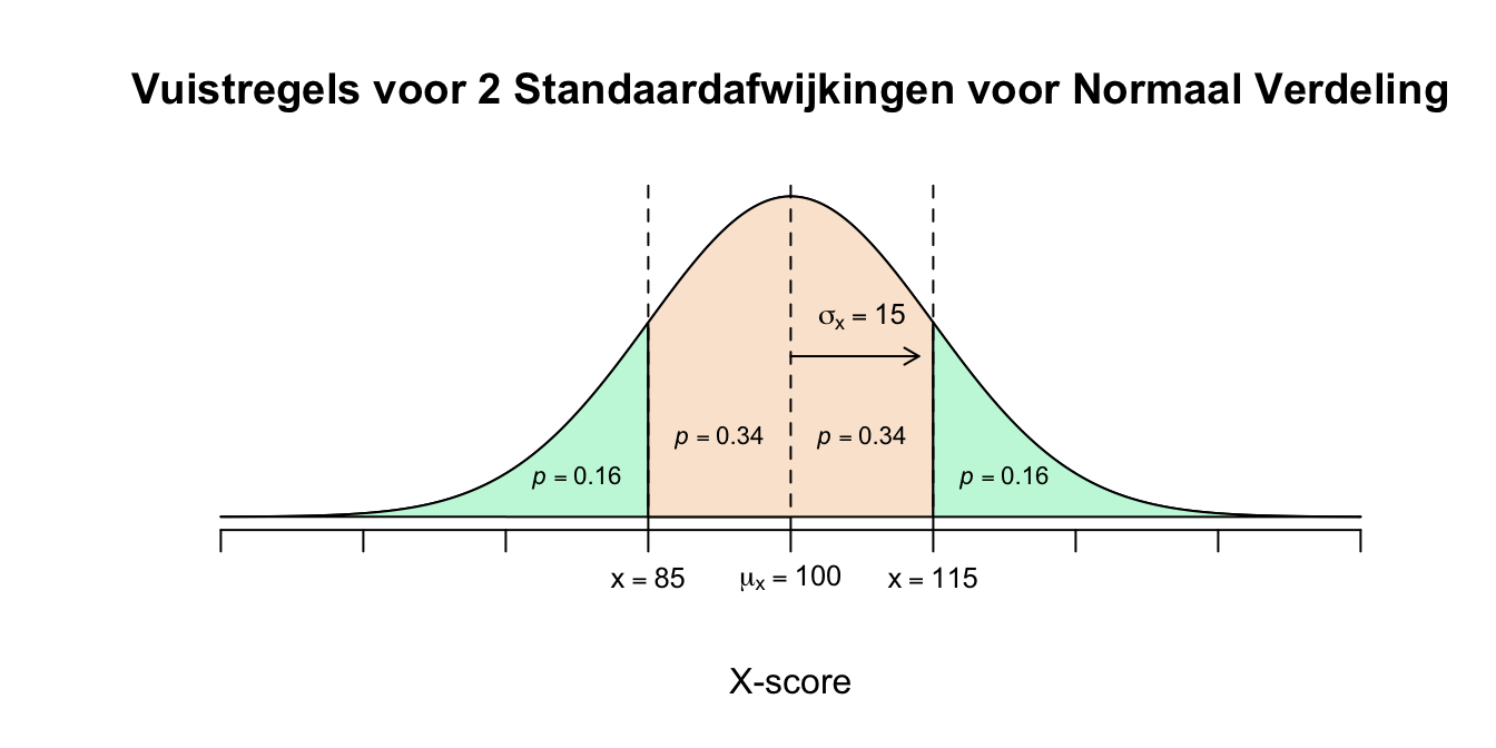 Vuistregels voor 2 Standaardafwijkingen voor Normaal Verdeling