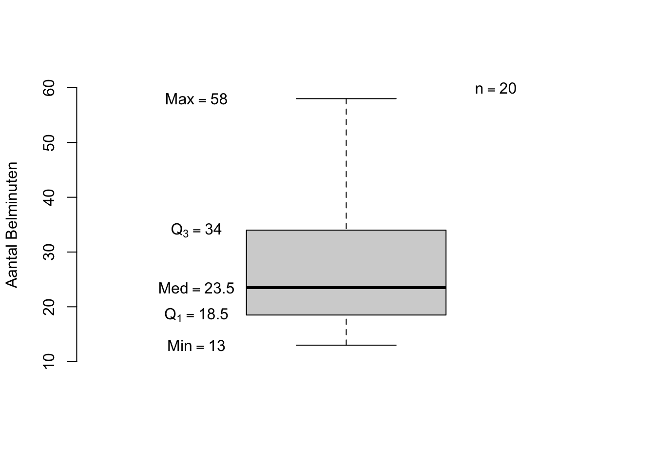 Belminutendata: Boxplot zonder outliers