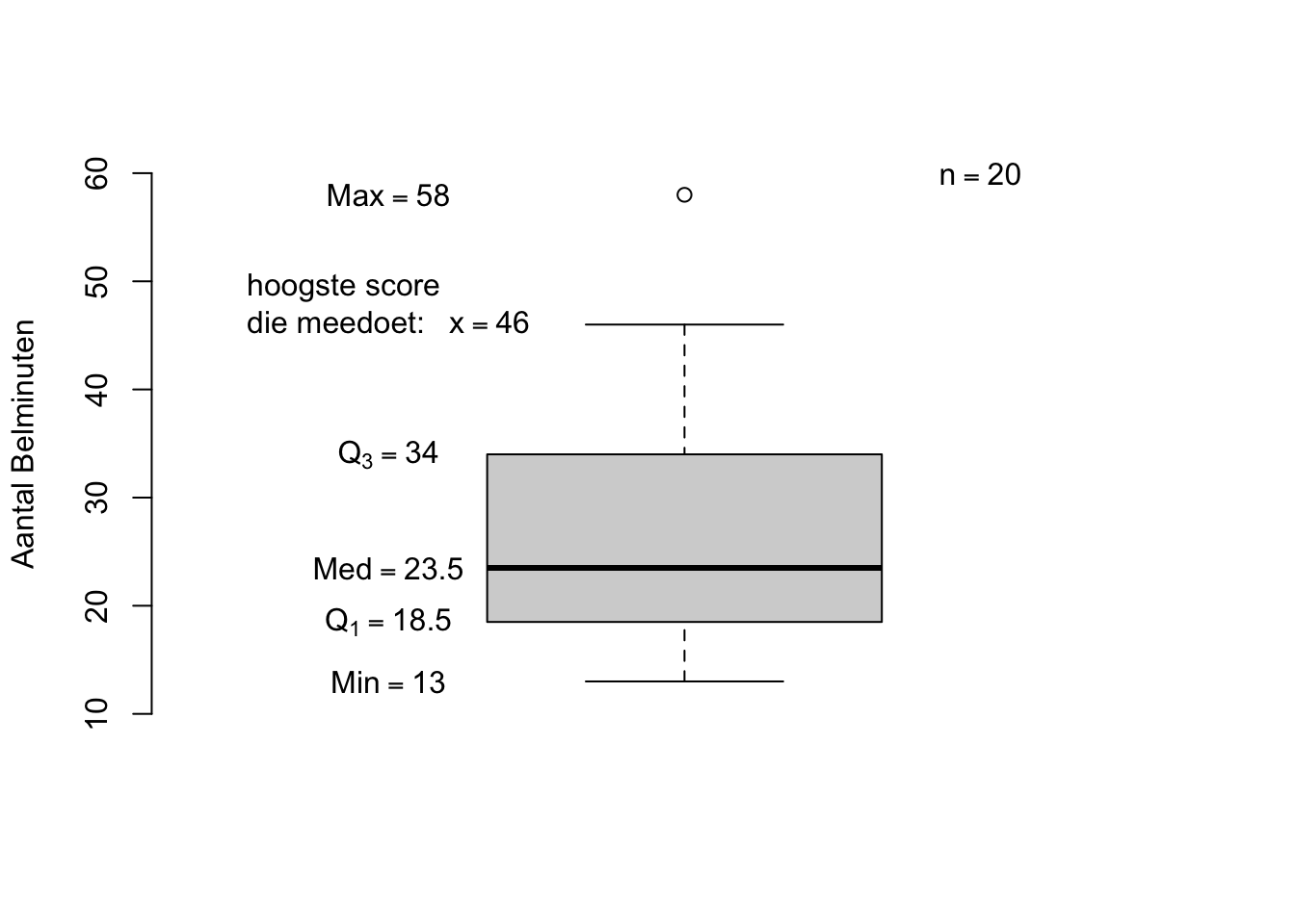 Belminutendata: Boxplot met outliers