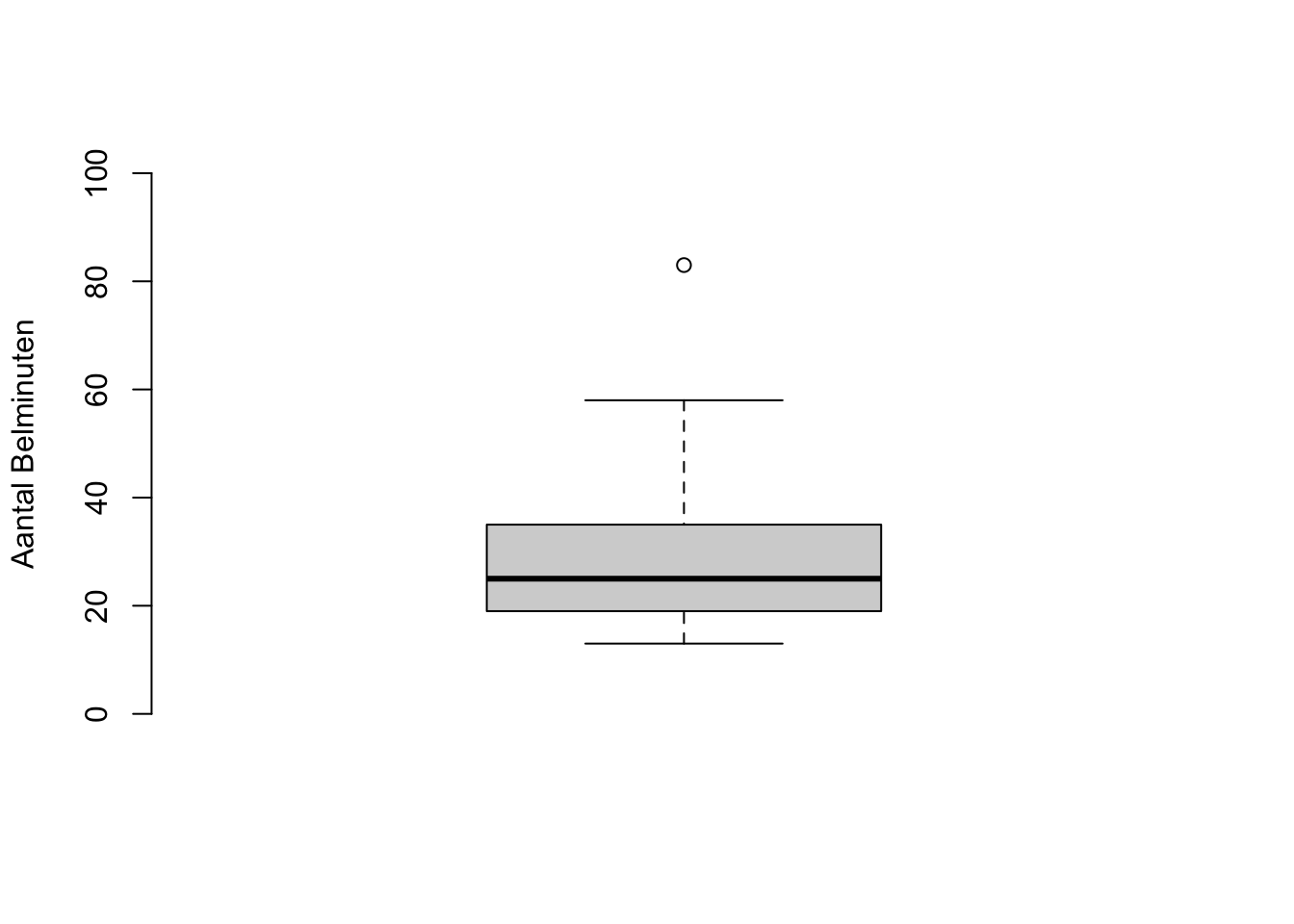 Belminutendata: Boxplot met outliers met nog een extremere score