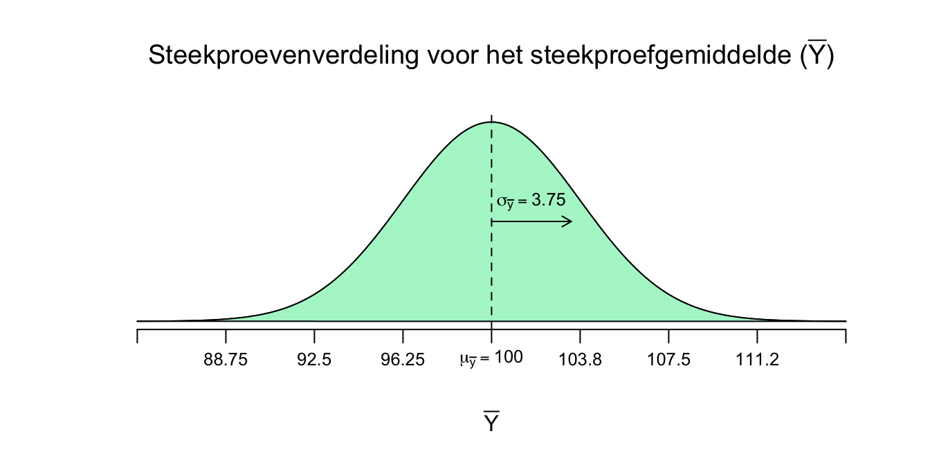 Steekrproevenverdeling voor het steekproefgemiddelde