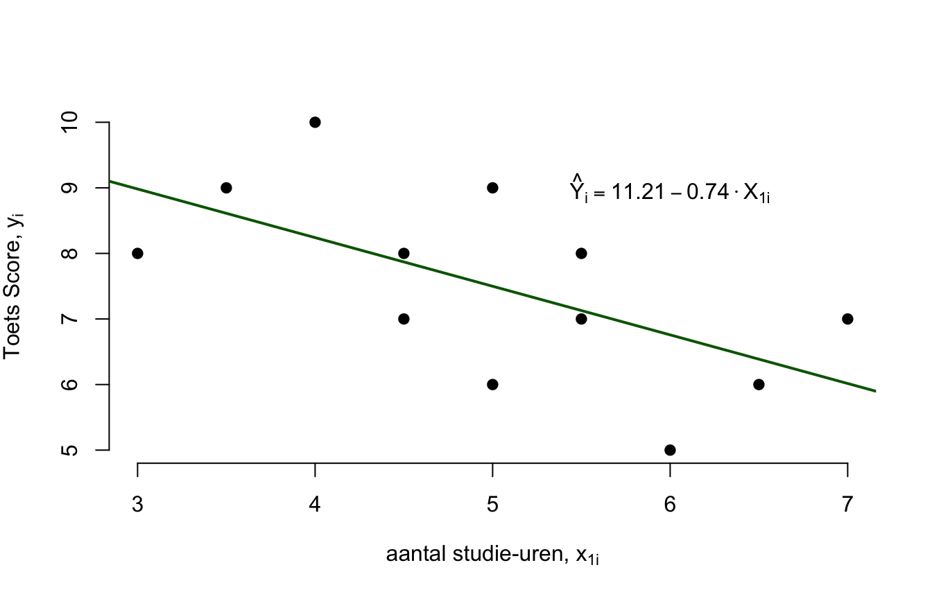 Een (ogenschijnlijk) negatief verband tussen het aantal studie-uur en toets-score