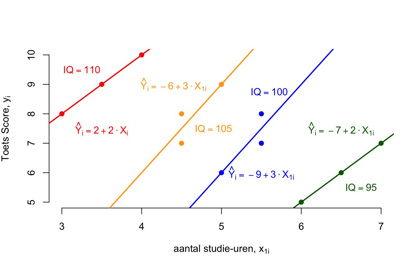 Een positief verband tussen tussen het aantal studie-uur en toets-score, na (met) correctie voor IQ
