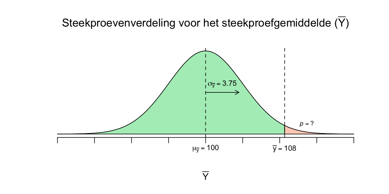 Steekproevenverdeling voor het steekproefgemiddelde