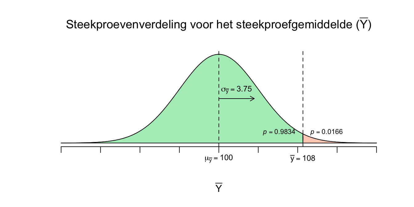 Afstand van 108 tot het gemiddelde van de steekproevenverdeling