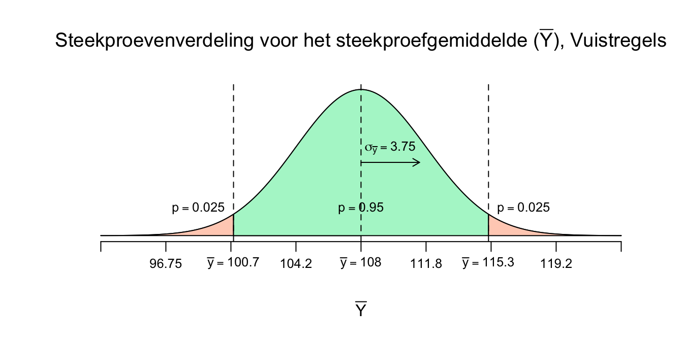 Steekproevenverdeling, de middelste 95%