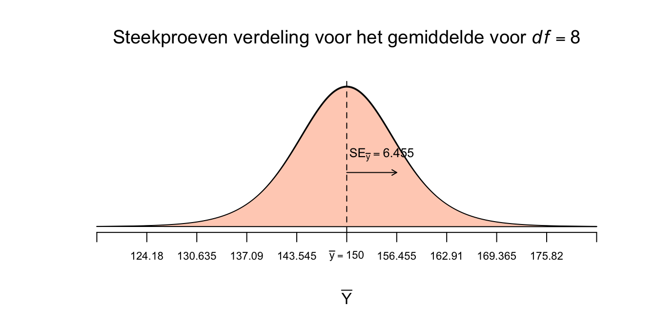 Steekproevenverdeling met SE van 6.455