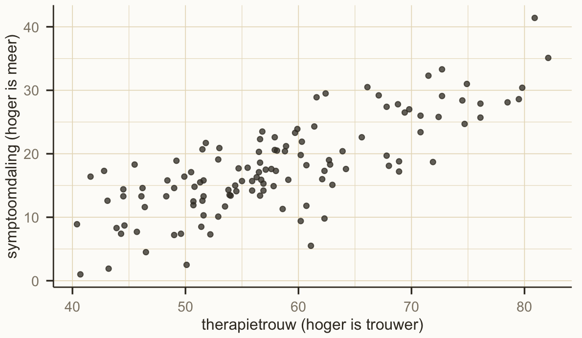 Spreidingsdiagram van 120 patiënten. Horizontaal staat therapietrouw van ongeveer 40 tot 82, verticaal symptoomdaling van 1 tot ruim 41. De punten vormen een duidelijke strook die van linksonder naar rechtsboven loopt.