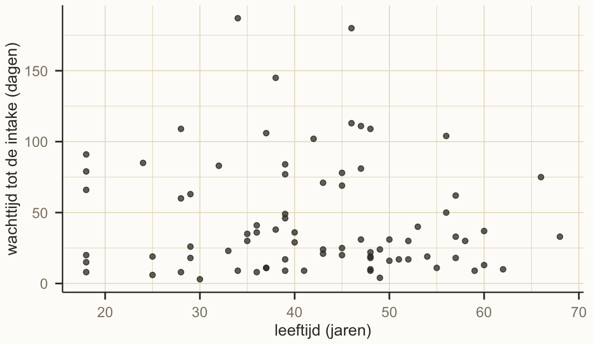 Spreidingsdiagram van 80 patiënten. Horizontaal staat leeftijd van 18 tot 68 jaar, verticaal de wachttijd in dagen van 3 tot 187. De punten liggen als een vormloze vlek door elkaar, zonder dat er een richting in te zien is. Twee punten liggen hoog boven de rest, bij ongeveer 180 dagen.