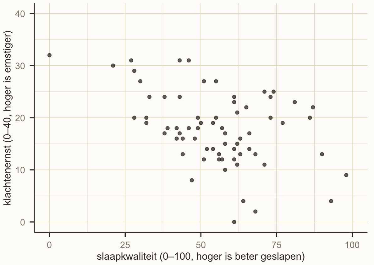 Spreidingsdiagram van 68 patiënten. Op de horizontale as staat slaapkwaliteit van 0 tot 100, op de verticale as klachtenernst van 0 tot 40. De punten vormen een brede wolk die van linksboven naar rechtsonder afloopt. Helemaal links ligt één punt op slaapkwaliteit 0; de eerstvolgende zit pas op 21. Onderaan in het midden ligt de laagste stip van allemaal, bij slaapkwaliteit 61 en ernst 0.