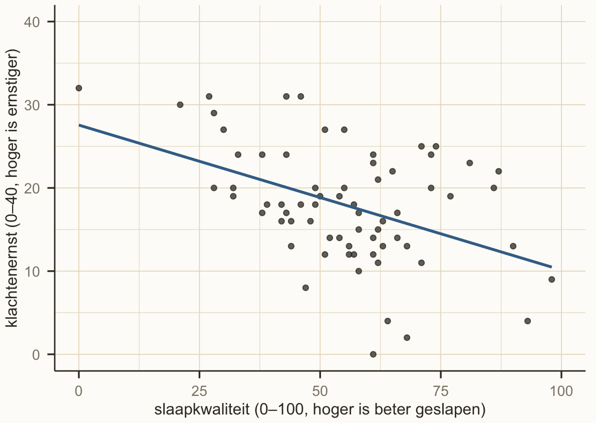 Hetzelfde spreidingsdiagram als hiervoor, met daar overheen één rechte dalende lijn. De lijn begint linksboven bij ongeveer 27 en zakt naar rechts tot ongeveer 10. Veel punten liggen er duidelijk boven of onder; één punt ligt negen punten boven de lijn.