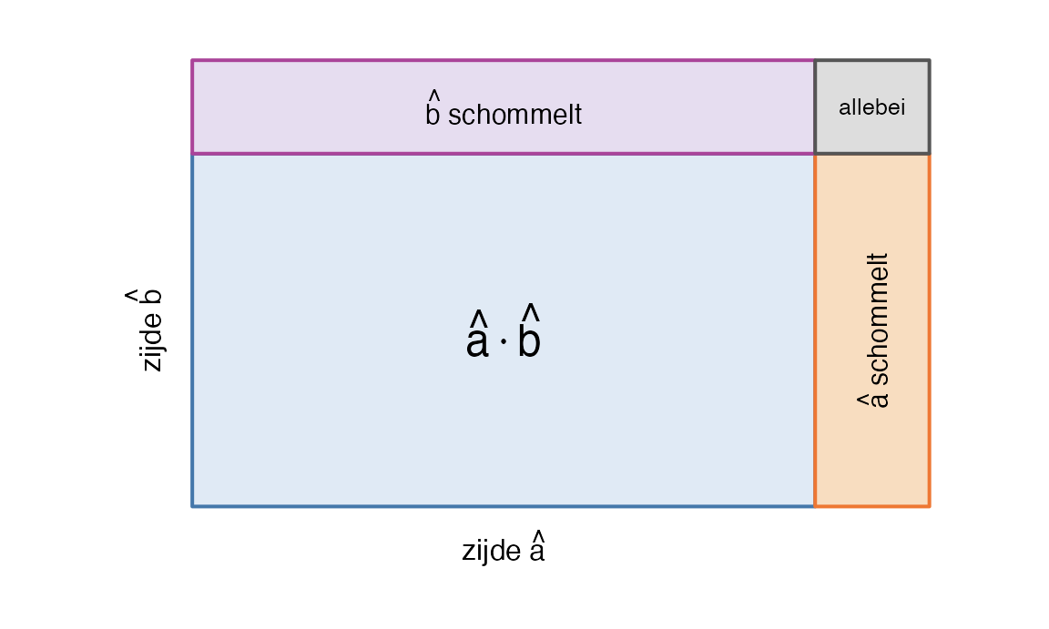 Een rechthoek met onderaan de zijde a-dakje en links de zijde b-dakje; in het midden staat a-dakje maal b-dakje. Rechts ertegenaan een smalle staande strook, even hoog als de rechthoek, met het label 'a-dakje schommelt'. Bovenop een liggende strook, even breed als de rechthoek, met het label 'b-dakje schommelt'. Rechtsboven, waar de twee stroken elkaar raken, een klein hoekje met het label 'allebei'. De tekening is niet op schaal.