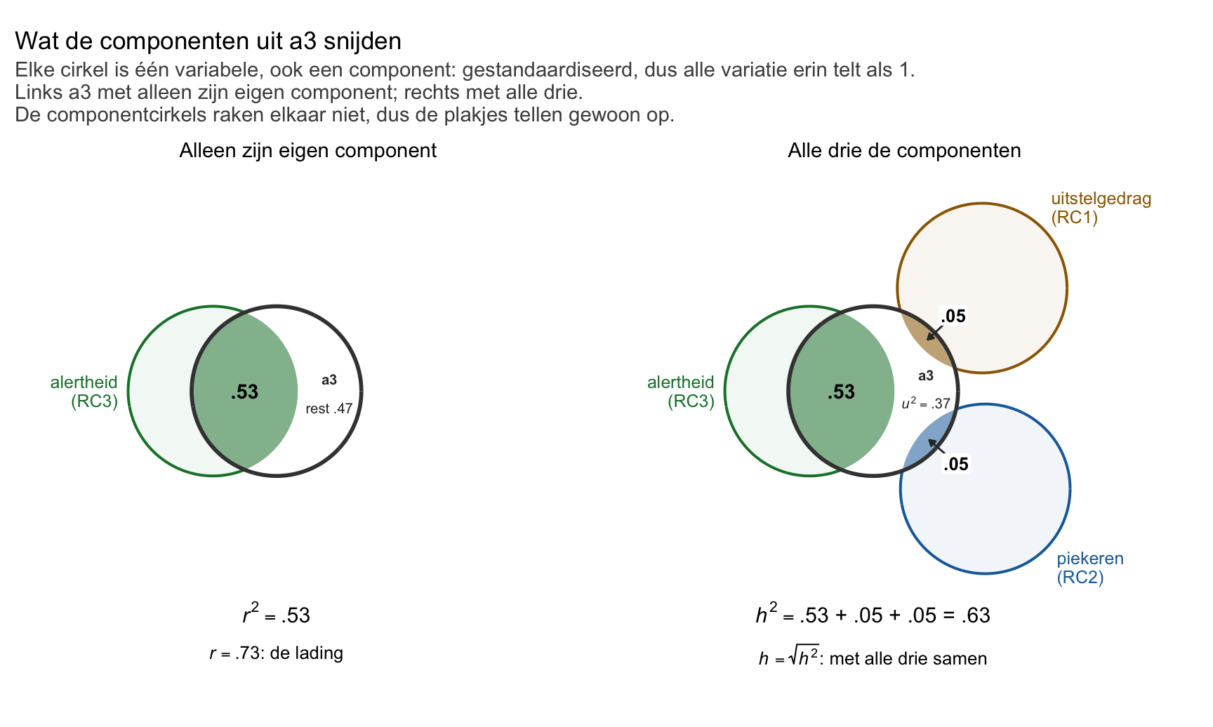 Twee Venn-diagrammen naast elkaar. Links overlapt de cirkel van item a3 met de cirkel van zijn eigen component, alertheid; de overlap is .53 en er blijft .47 wit. Rechts komen de cirkels van uitstelgedrag en piekeren erbij. De drie componentcirkels raken elkaar niet; de twee nieuwe snijden elk een smal plakje uit a3, van .05 en .05. Samen is dat .53 + .05 + .05 = .63, de communaliteit. Wit blijft .37.
