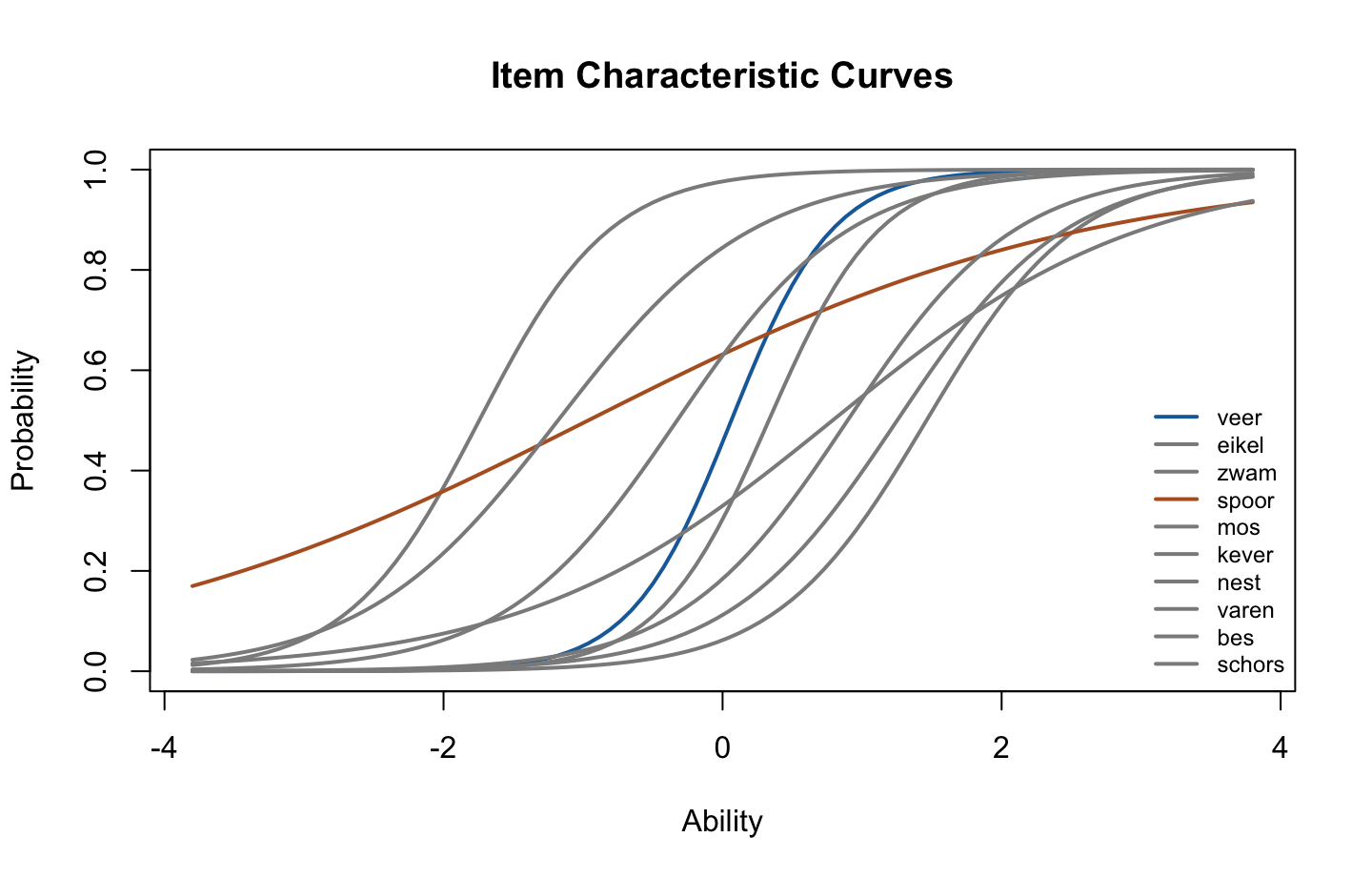 Tien S-curven van verschillende steilheid die elkaar kruisen. Eén oranje curve loopt veel flauwer dan de rest, dwars door de andere heen. Eén blauwe curve in het midden is de steilste.