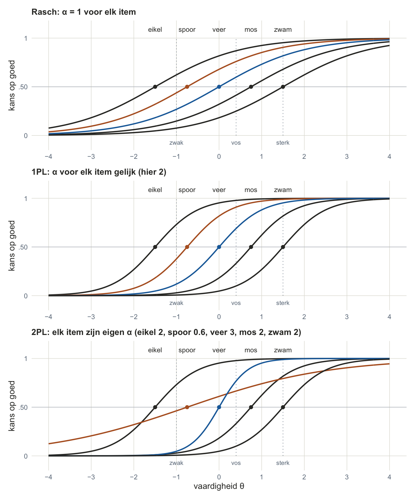 Drie grafieken onder elkaar, elk met vijf S-curven. In de bovenste twee lopen de vijf curven evenwijdig; in de middelste zijn ze steiler. In de onderste loopt één oranje curve veel flauwer en kruist hij de andere vier.