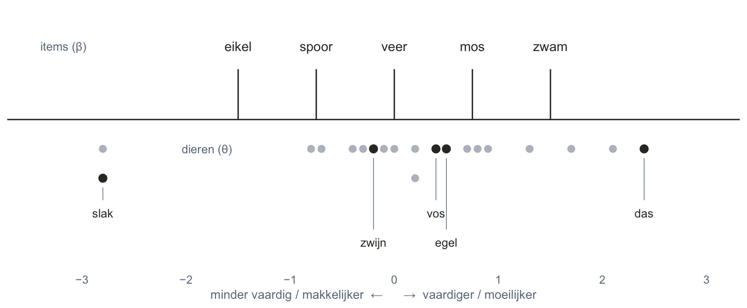 Een getallenlijn van min 3 tot 3. Erboven vijf streepjes met de itemnamen eikel, spoor, veer, mos en zwam, op gelijke afstanden van min 1.5 tot 1.5. Eronder twintig stippen voor de dieren, de meeste tussen min 1 en 1.