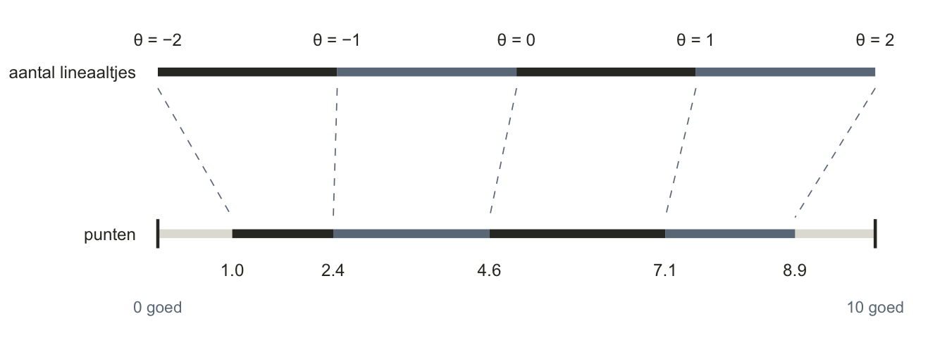 Twee lijnen boven elkaar. De bovenste, aantal lineaaltjes, bestaat uit vier even lange lineaaltjes, van thèta min twee, twee lineaaltjes lager dan het gemiddelde dier, tot thèta twee, twee lineaaltjes hoger. Streepjeslijnen verbinden de vijf grenzen van die lineaaltjes met de onderste lijn, punten, die van 0 tot 10 loopt; daar komen ze uit op 1.0, 2.4, 4.6, 7.1 en 8.9. Rond het midden liggen ze het verst uit elkaar, naar de randen dichter op elkaar. Wat links en rechts op de onderste lijn licht blijft, is voor dieren onder thèta min twee en boven thèta twee.