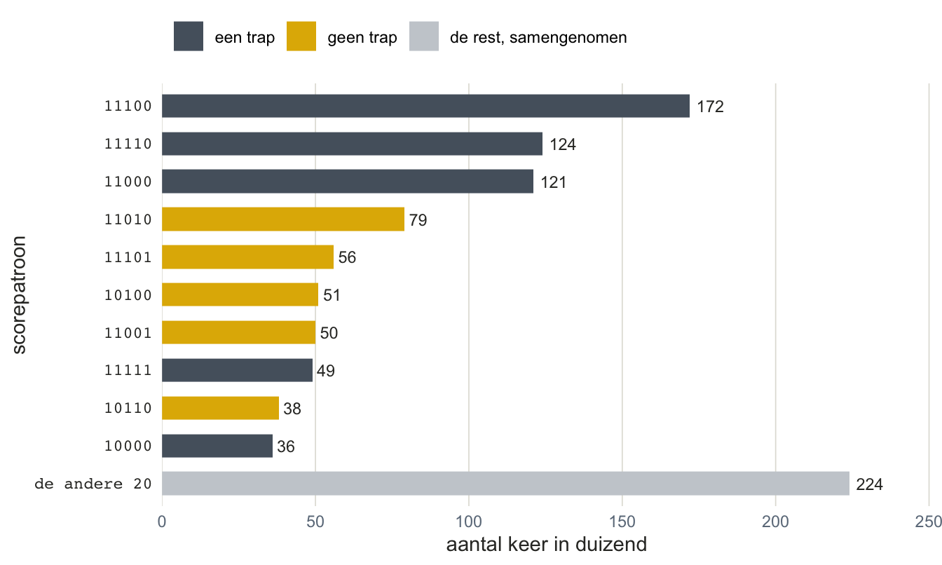 Een liggend staafdiagram met elf balken. Bovenaan de langste balk van één patroon, 11100; daaronder steeds kortere balken, afwisselend leigrijs en okergeel; onderaan een lange lichtgrijze verzamelbalk.