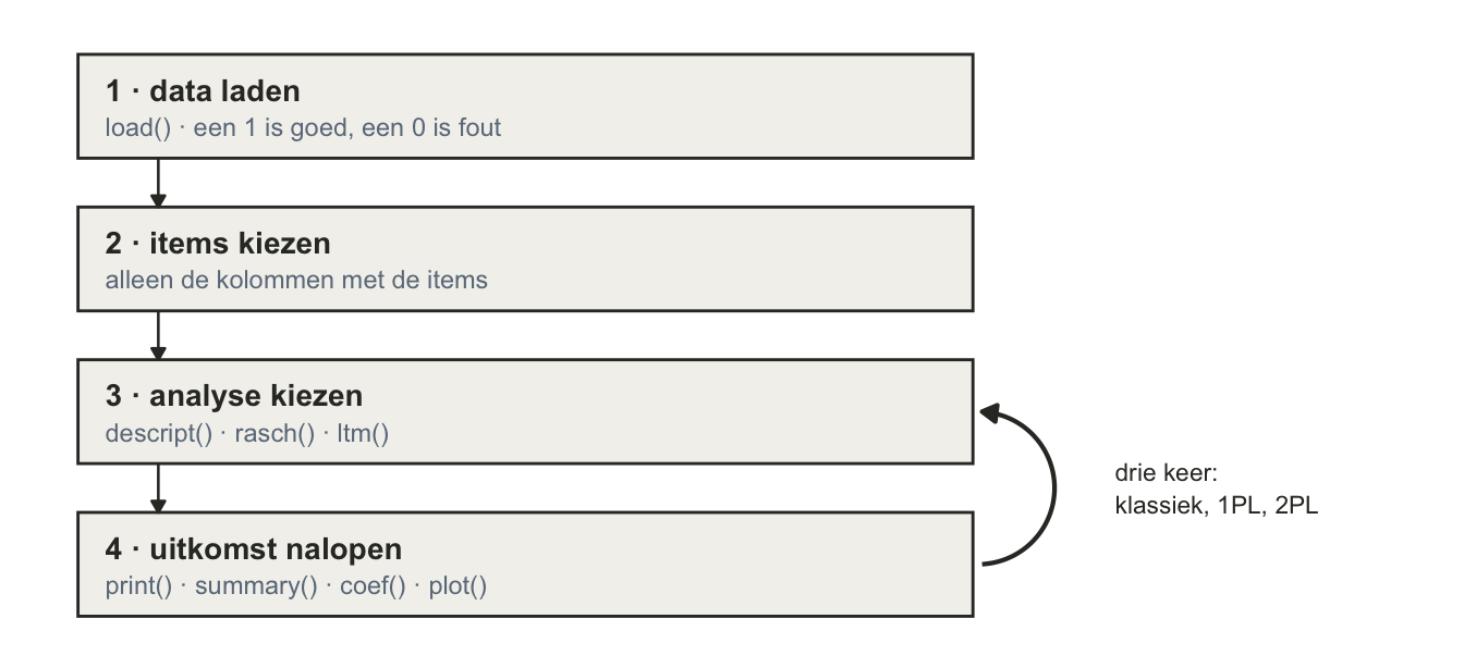 Vier vakken onder elkaar, verbonden met pijlen omlaag: data laden, items kiezen, analyse kiezen, uitkomst nalopen. Rechts buigt een pijl van het vierde vak terug naar het derde, met erbij: drie keer, klassiek, 1PL, 2PL.