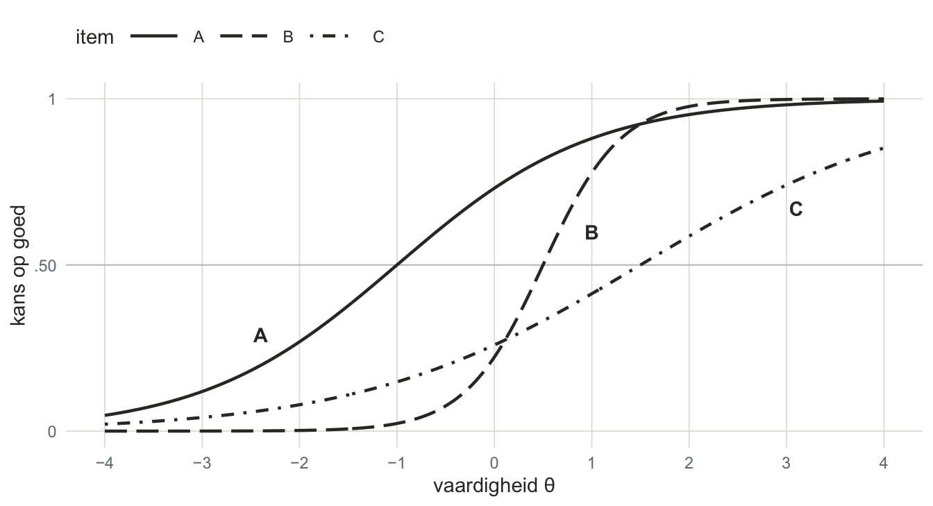 Drie S-curven. A gaat bij een vaardigheid van min 1 door de hoogte .50, B bij 0.5 en C bij 1.5. B loopt het steilst, C het flauwst. B kruist C iets onder de hoogte .50 en kruist A rechtsboven, bij een vaardigheid van 1.5.
