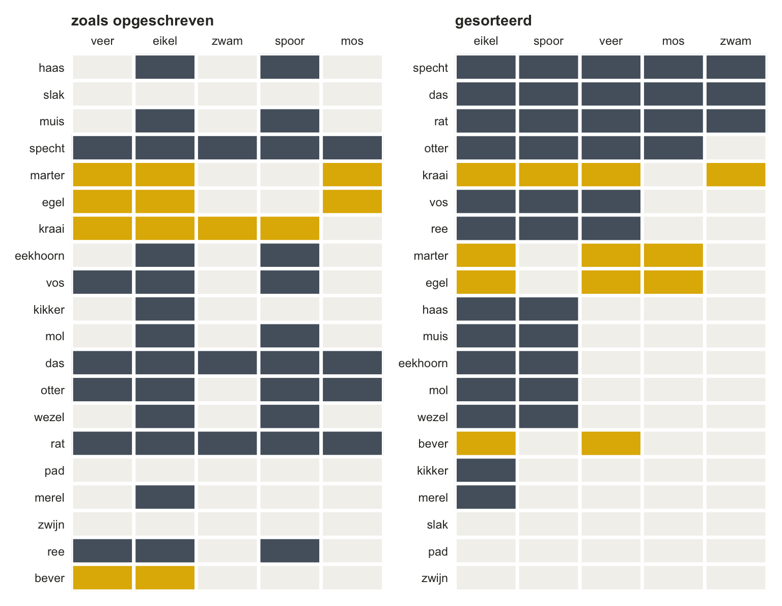 Twee roosters van twintig rijen (dieren) en vijf kolommen (items). Links staan gevulde en lege vakjes door elkaar. Rechts, na sorteren, vormen de gevulde vakjes een trap; vier rijen met een gat erin zijn okergeel.