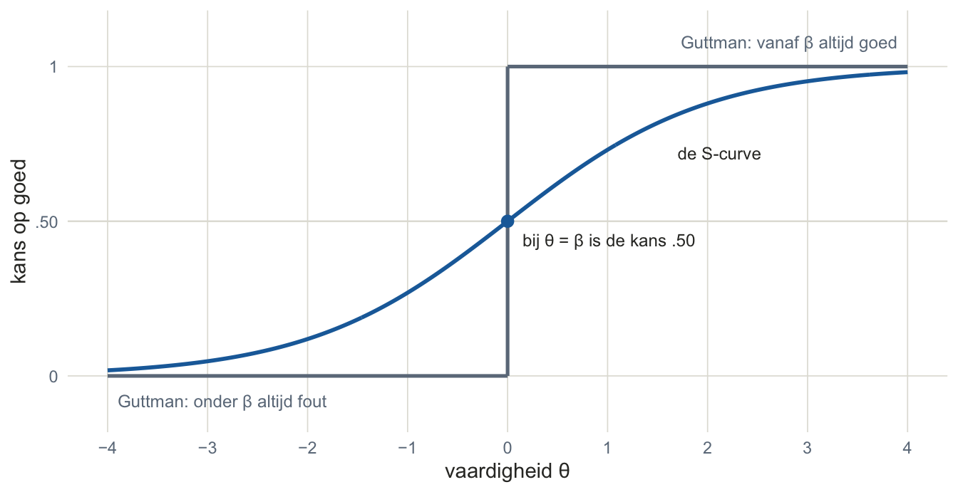 Een grafiek met de vaardigheid op de liggende as. Een grijze lijn springt bij nul in één keer van 0 naar 1. Een blauwe S-vormige lijn stijgt geleidelijk en gaat bij nul door de hoogte .50.