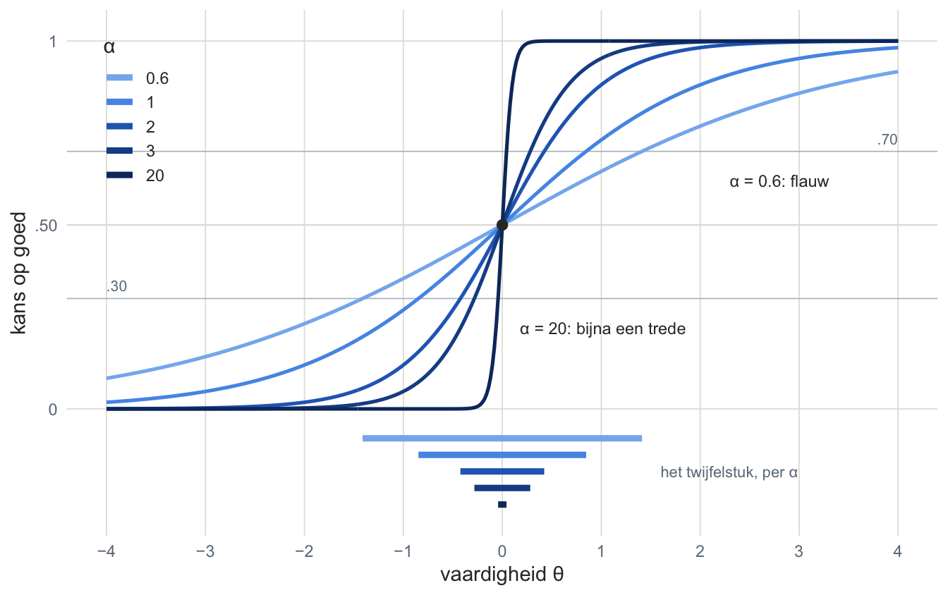 Vijf S-curven in oplopende tinten blauw die elkaar kruisen in het punt nul, .50. De lichtste loopt flauw, de donkerste is bijna een trede. Onder de as vijf liggende balkjes die korter worden naarmate de curve steiler is.
