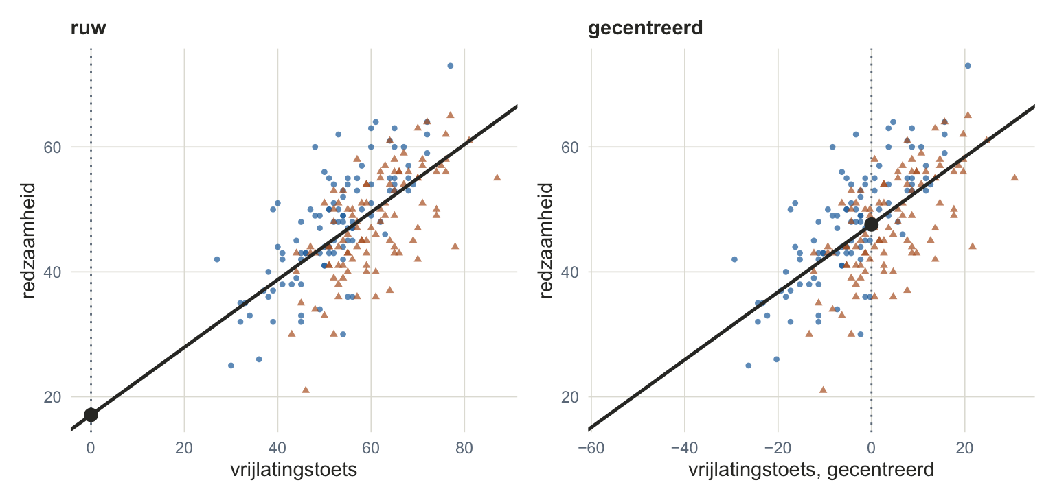 Twee panelen naast elkaar met dezelfde puntenwolk en dezelfde stijgende lijn. Links staat de wolk rechts in beeld en raakt de doorgetrokken lijn de stippellijn bij nul ver onder de wolk. Rechts staat de wolk rond de stippellijn bij nul, en ligt de stip midden in de wolk.