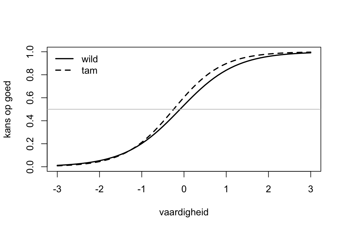 Twee S-curven die vrijwel op elkaar liggen.