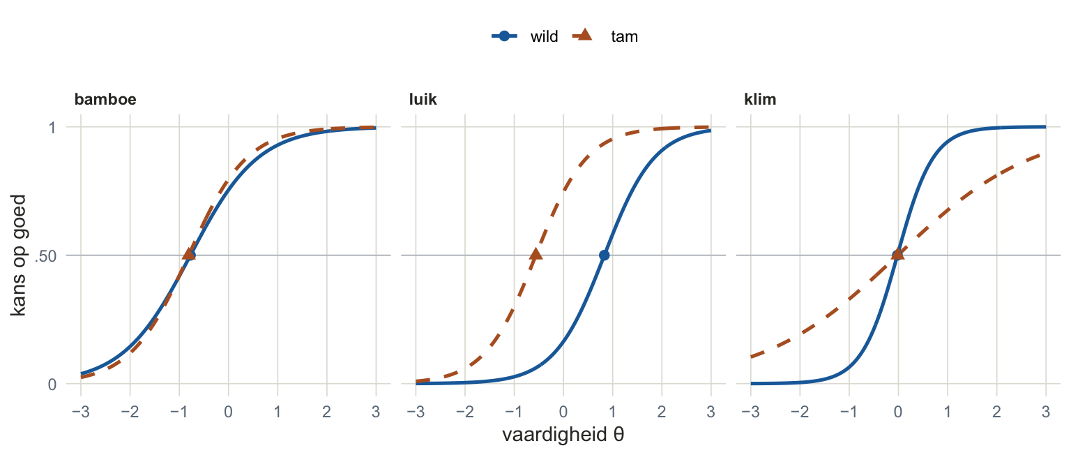 Drie panelen naast elkaar. Bij bamboe liggen de blauwe en de oranje curve vrijwel op elkaar. Bij luik ligt de oranje curve over de hele breedte links van de blauwe, even steil. Bij klim gaan beide curven door hetzelfde punt op hoogte .50, maar de blauwe is veel steiler: links daarvan ligt oranje hoger, rechts blauw.