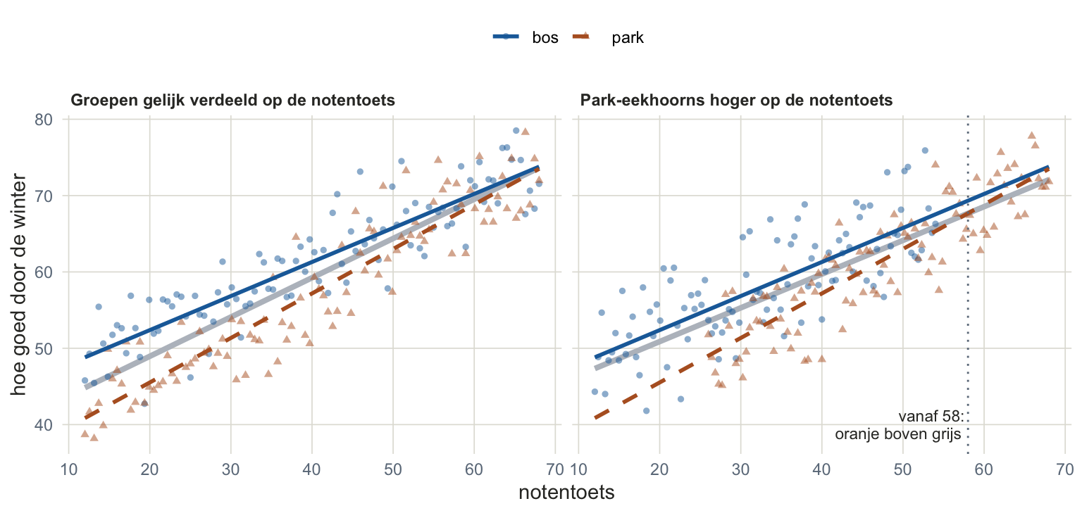 Twee puntenwolken naast elkaar, met in allebei dezelfde blauwe en oranje groepslijn: de oranje ligt overal onder de blauwe en loopt steiler, zodat ze rechts bijna samenkomen. Links liggen beide groepen over de hele breedte en ligt de grijze lijn precies tussen de twee groepslijnen. Rechts liggen de oranje driehoekjes meer naar rechts en de blauwe rondjes meer naar links. De grijze lijn loopt daar over de hele breedte ongeveer anderhalf punt onder de blauwe, bijna evenwijdig eraan. De oranje lijn klimt van ver eronder naar de grijze toe en komt er voorbij een gestippelde verticale lijn, helemaal rechts, net boven.