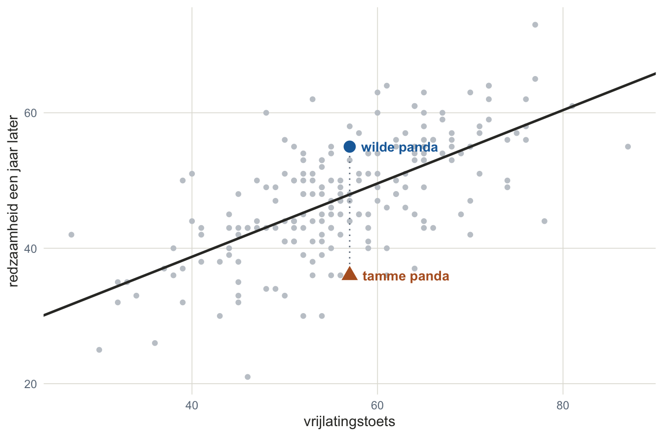 Spreidingsdiagram met grijze stippen en één stijgende lijn. Boven de toetsscore van de twee panda's staan op dezelfde verticale lijn een grote blauwe stip, de wilde panda, ver boven de regressielijn, en een grote oranje driehoek, de tamme panda, ver eronder.