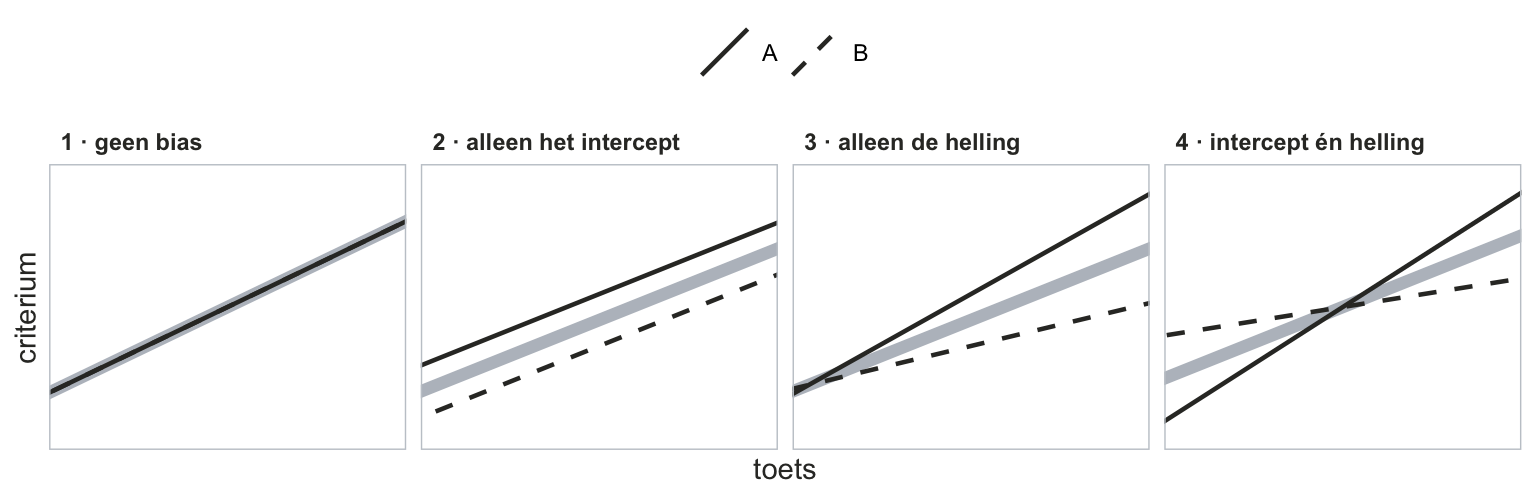 Vier kleine assenstelsels. 1: de twee lijnen vallen samen met de grijze. 2: twee evenwijdige lijnen, de grijze ertussen. 3: twee lijnen uit hetzelfde punt links, de doorgetrokken steiler, de grijze ertussen. 4: twee lijnen die elkaar in het midden snijden, de doorgetrokken steiler; de grijze snijdt ze op dezelfde plek.