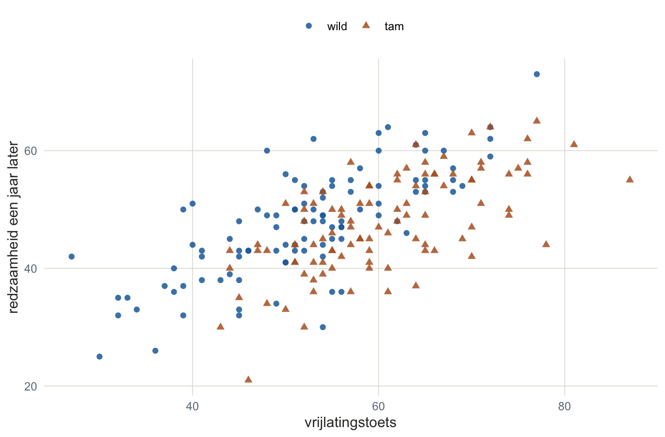 Spreidingsdiagram dat van linksonder naar rechtsboven loopt. De oranje driehoekjes liggen gemiddeld verder naar rechts dan de blauwe rondjes, maar niet hoger.